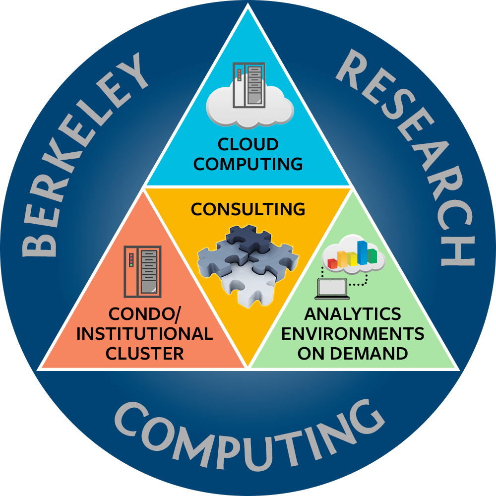 High Performance Computing - Research IT